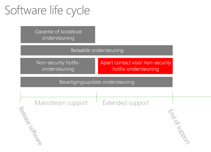 Software lifecycle