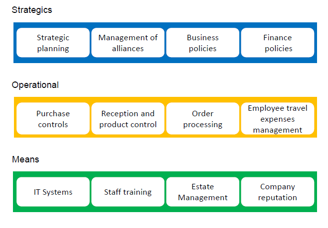 Process map