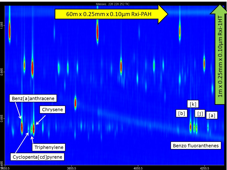 GCxGC-ECD/FID, Comprehensive Two-Dimensional Gas Chromatography