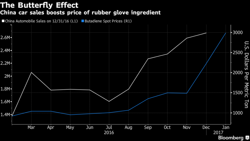 Graph Car Sales in China Effect Rubber Glove Price
