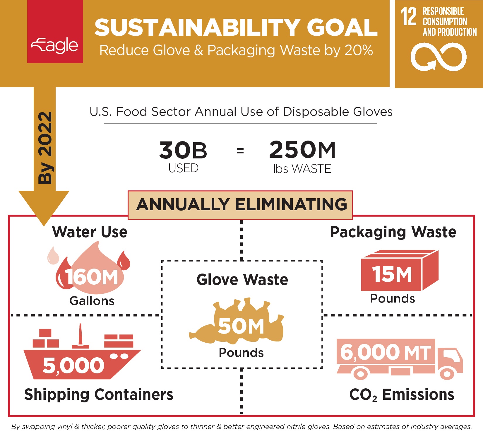 Eagle Protect Sustainability Goal 2022