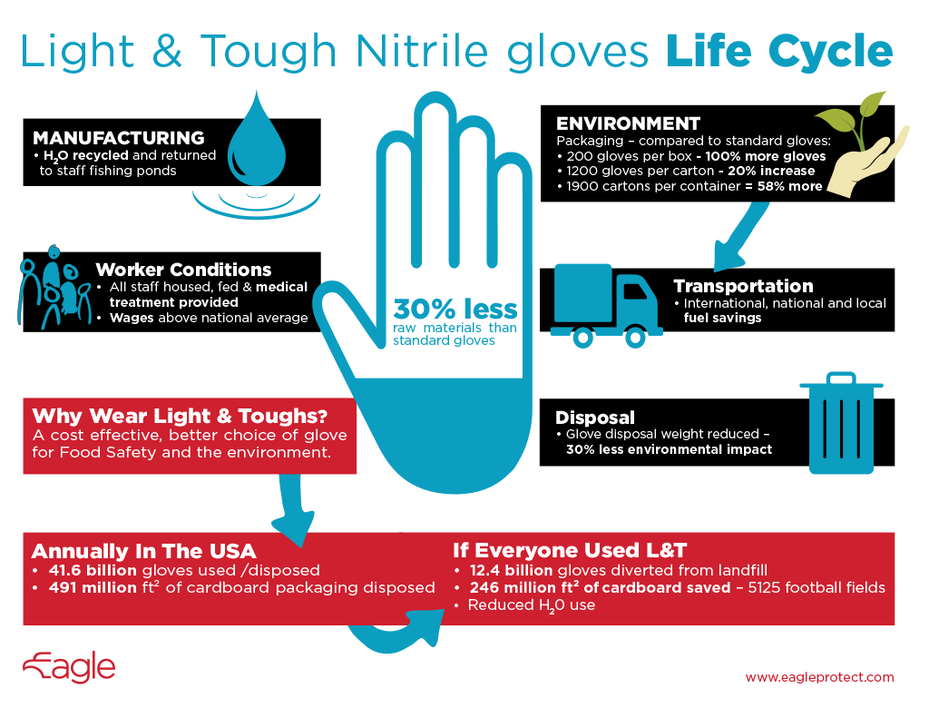 light-tough-nitrile-gloves-lifecycle-infographic.png