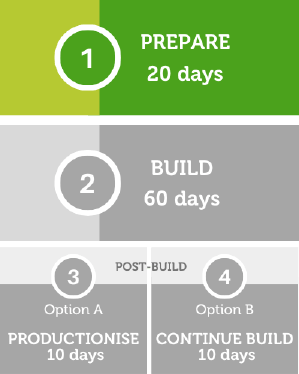 Kickstart Kit delivery approach - prepare
