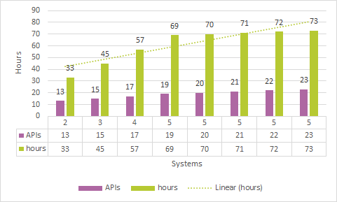 Support hours growth model