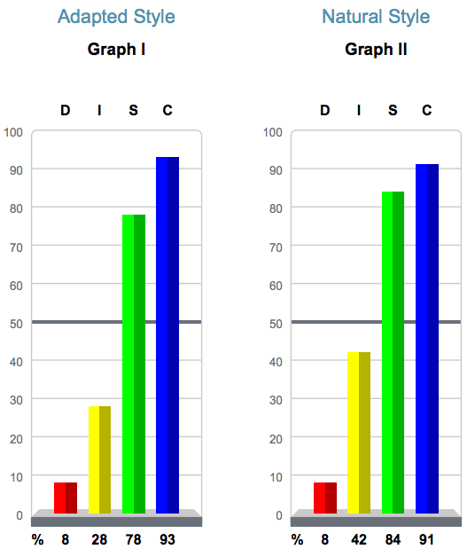 Cherisse DISC graphs