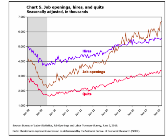 Hires, job openings and quits graph over a ten year period