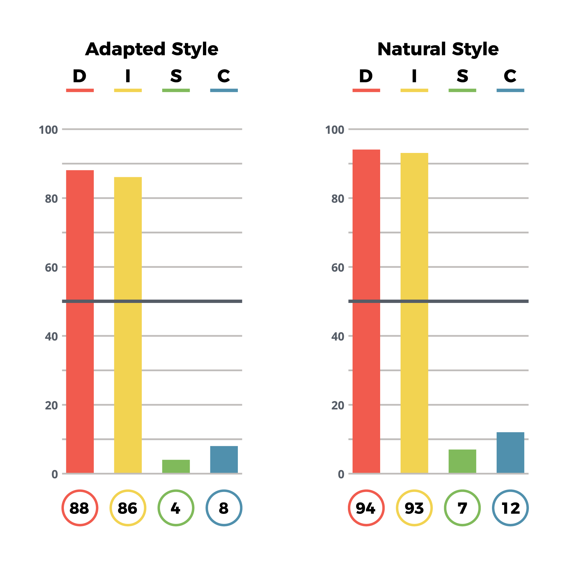 natural-and-adapted-disc-graph-tti-success-insights