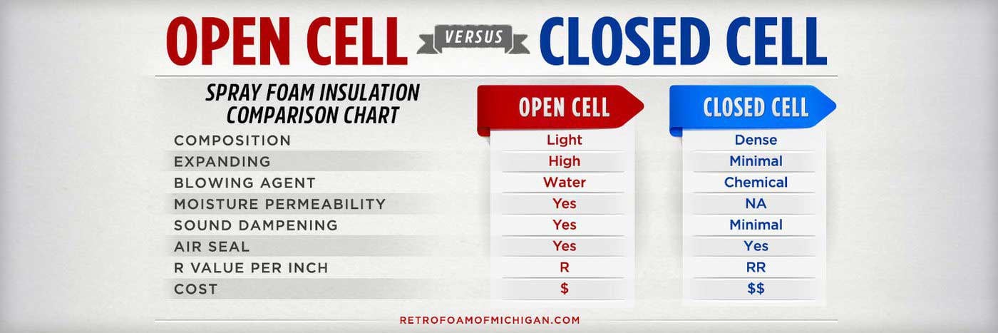 Open Cell vs. Closed Cell Insulation
