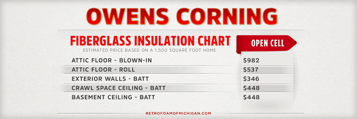 How Much Does Fiberglass Insulation Cost - Blown In Wall Insulation Cost Per Square Foot