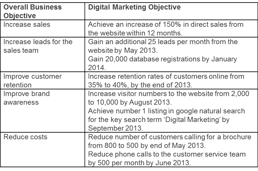 objectives of marketing channels