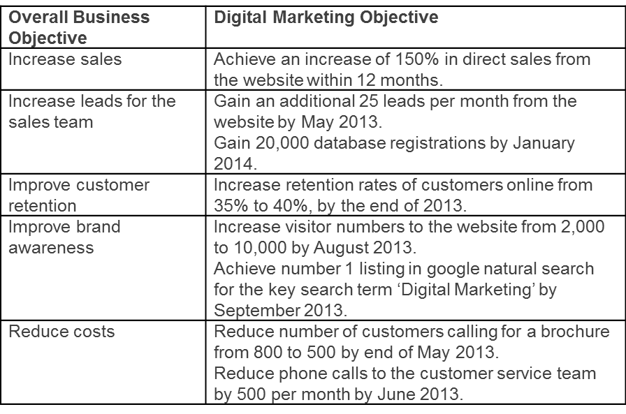 digital-marketing-strategy-part-3-developing-digital-objectives-the