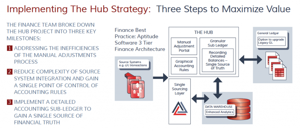 Accounting Hub finance strategy