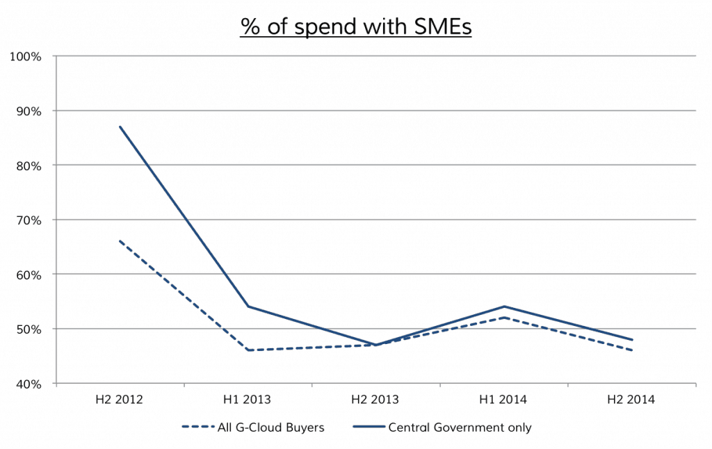 G-Cloud SME spend graph