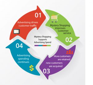 mystery shopping cycle for advertising