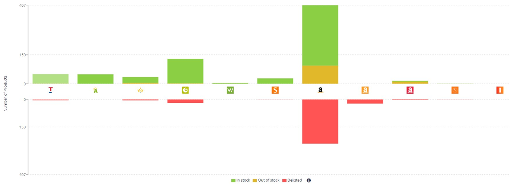 Get online product availability in real time with e.fundamentals. so you can optimise your ecommerce strategy