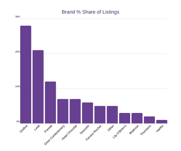 Copy-of-UK-Grocery-number-of-Valentines-confectionery-listings valentine's ecommerce insights