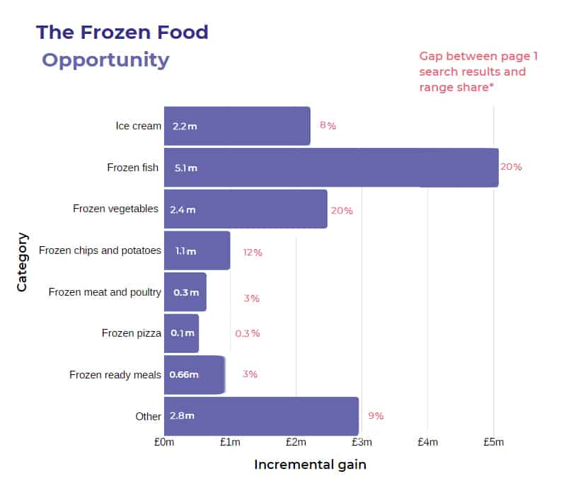 Frozen food category