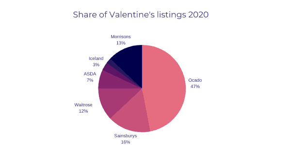 UK-Grocery-number-of-Valentines-confectionery-listings-1 valentine's ecommerce insights