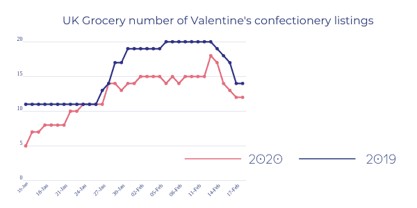 UK-Grocery-number-of-Valentines-confectionery-listings valentine's ecommerce insights