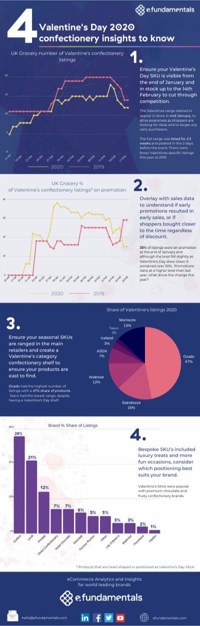 Valentines Infographic valentine's ecommerce insights