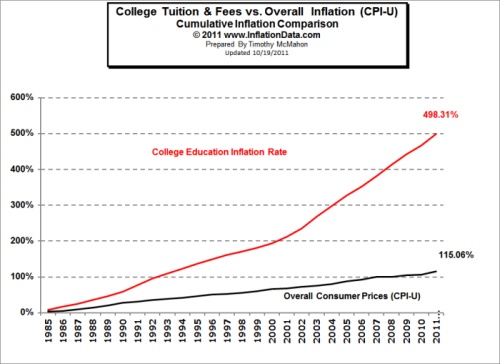 In the US, overall inflation between 1986 and 2011 was 115%. In the same period, university tuition rose 498% — more than four times as fast. A degree that cost USD 10,000 in 1986 would be USD 21,500 today if it had only tracked inflation. The actual cost is nearly USD 60,000.
The overall inflation rate in the US between 1986 - 2011 was 115.06%. On the other hand, during the same time, tuition increased a whopping 498.31%. Education inflation UAE is higher than USA.