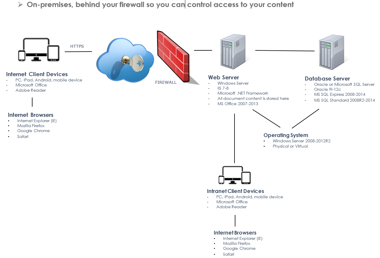 What is ENSUR Cloud Document Management | Document Control