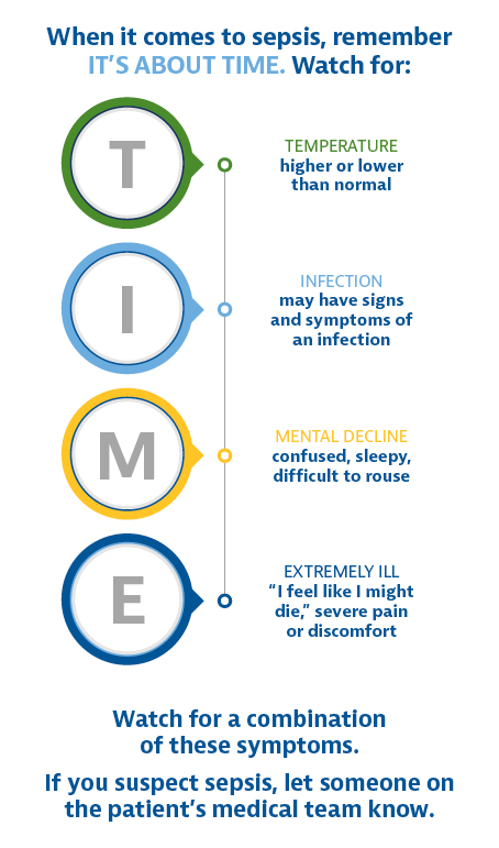 Graphic of Sepsis Symptoms for TIME acronym: Temperature is higher or lower than normal, Infection signs or symptoms, Mental decline, Extremely Iill