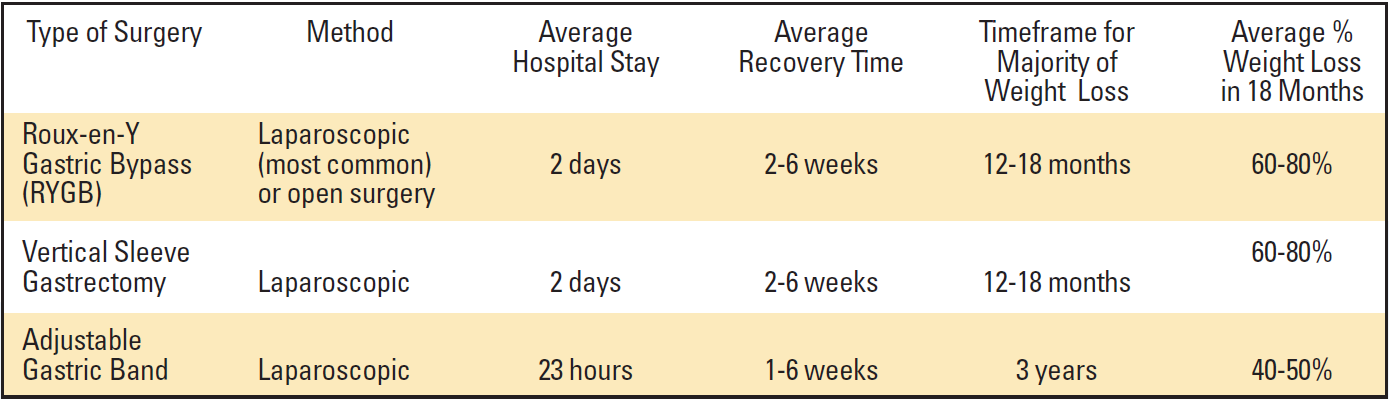 Recovery Time and Weight Loss Timeframe for Bariatric Surgery.png