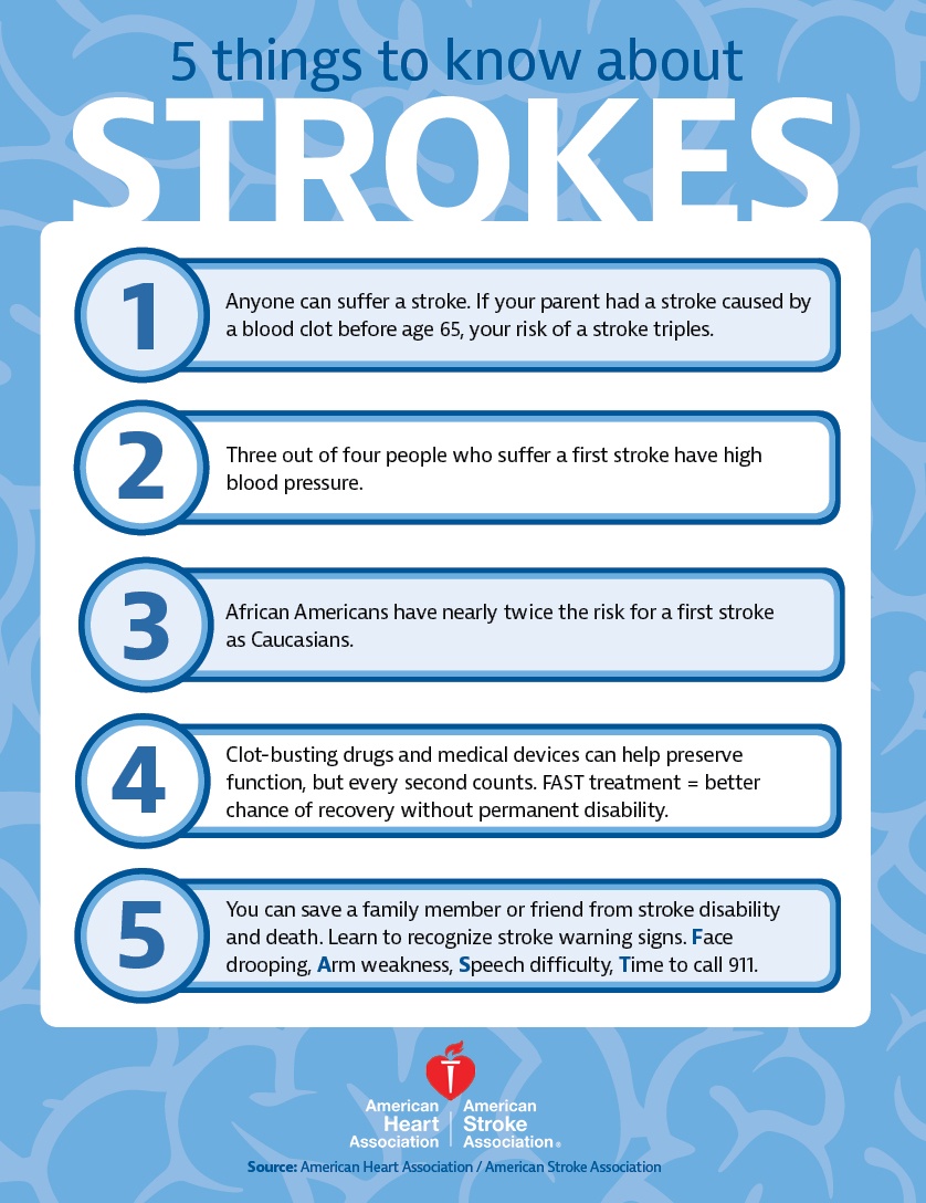 Infographic: 5 Things to Know about Strokes, blue background. Text reads: " 1. Anyone can suffer a stroke. If your parent had a stroke caused by a blood clot before age 65, your risk triples. 2. Three out of four people who suffer a first stroke have high blood pressure. 3. African Americans have nearly twice the risk for a first stroke as Caucasians. 4. Clot-busting drugs and medical devices can help preserve function, but every second counts. Fast treatment equals better chance of recovery without permanent disability. 5. You can save a family member or friend from stroke disability and death. Learn to recognize the warning signs of a stroke by remembering the FAST acronym: Face drooping, Arm weakness, Speech difficulty, Time to call 9-1-1.