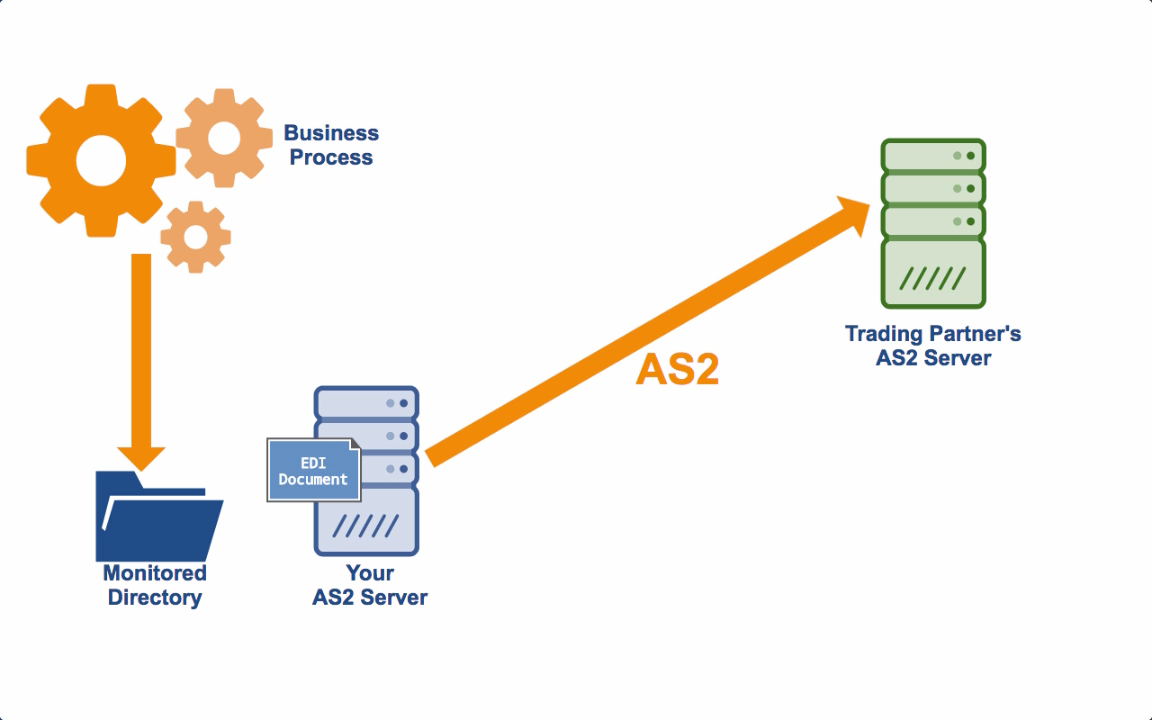 File server 2. Edi connection picture. Контур SFTP. Vcamfile as2.