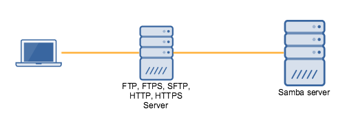 Samba сервер. FTP картинки. Samba сервер презентация. Отличия FTP сервера от SFTP сервера. Server https null