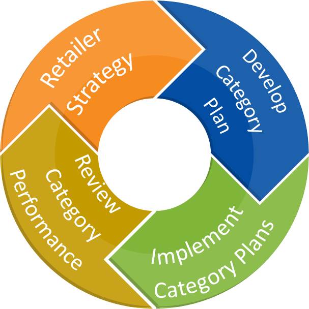 Category Management