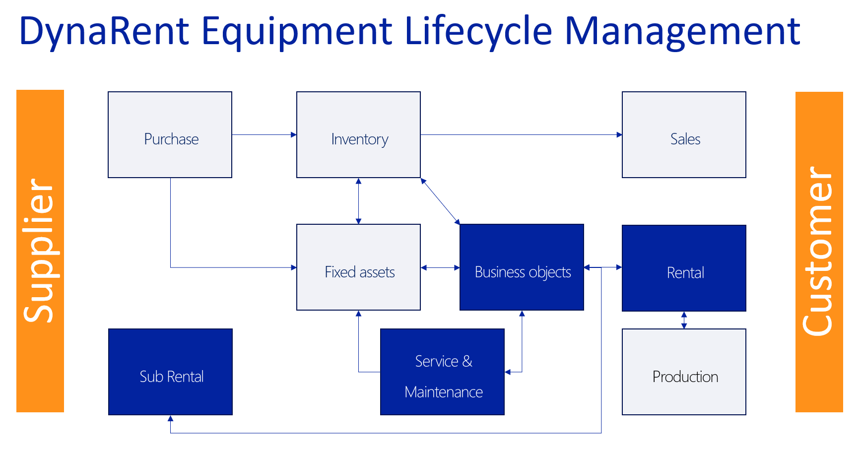 Equipment Life Cycle Management
