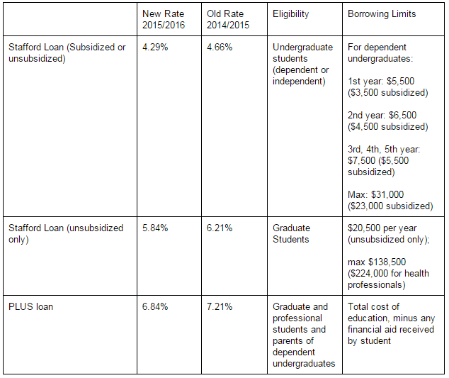 Student Loan Interest Rates