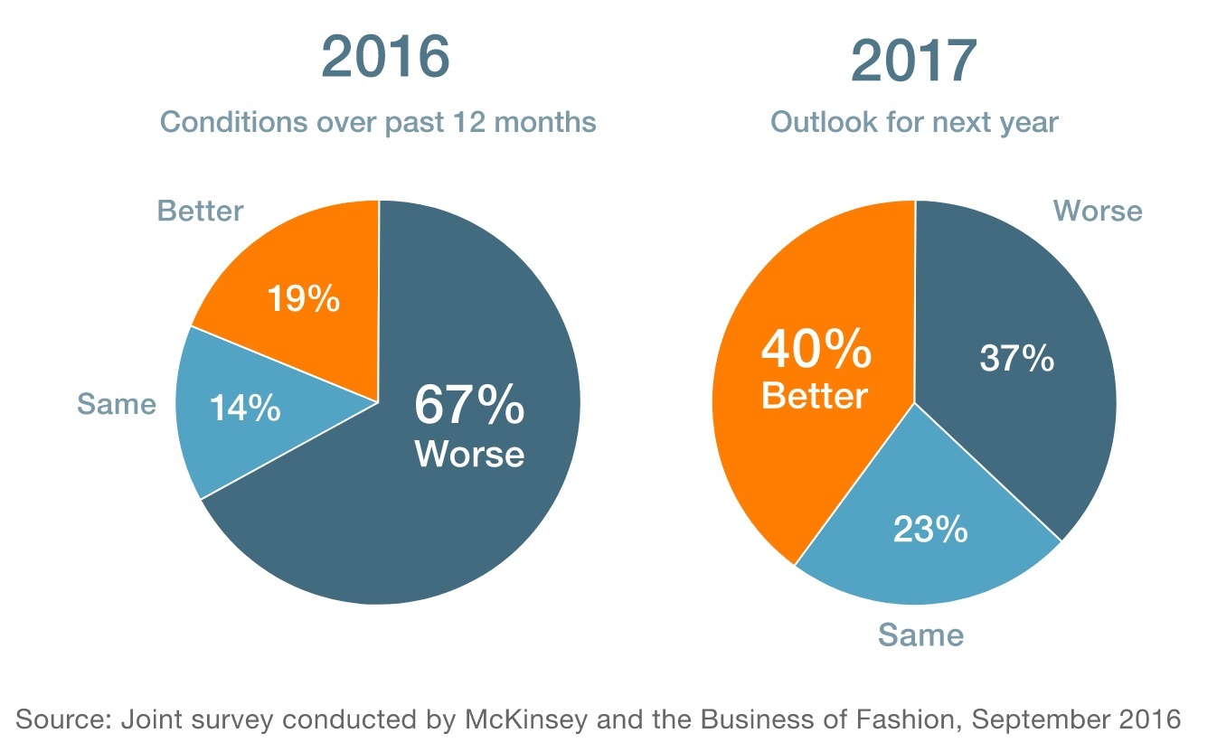 The State of Fashion 2017 Report
