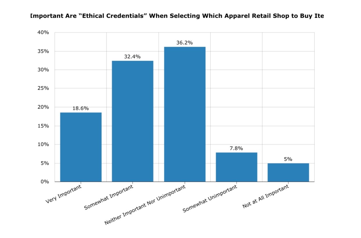 Ethical credentials fro fashion brands