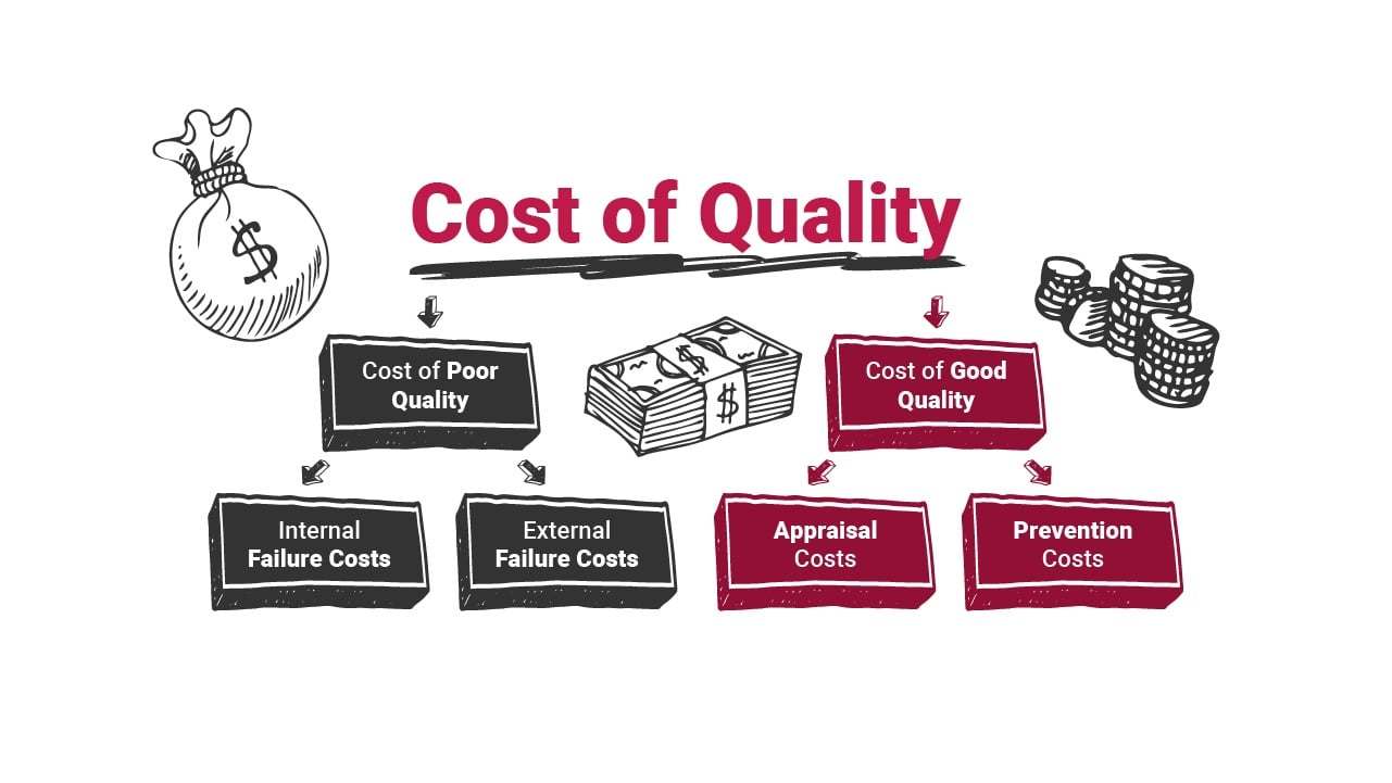 The cost of quality illustration 