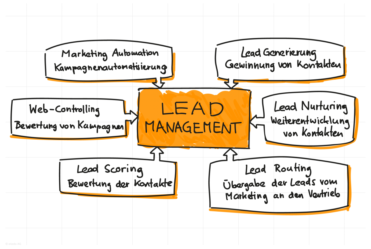 effizientes Lead Management