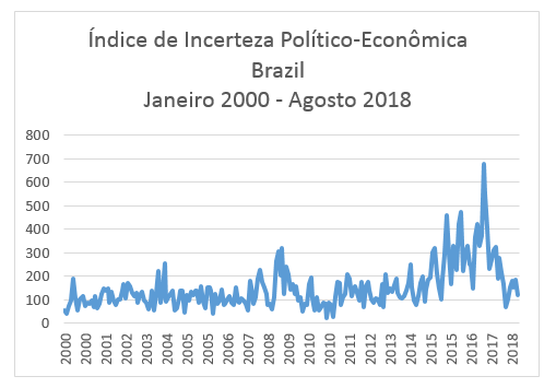 índice de incerteza político - artigo