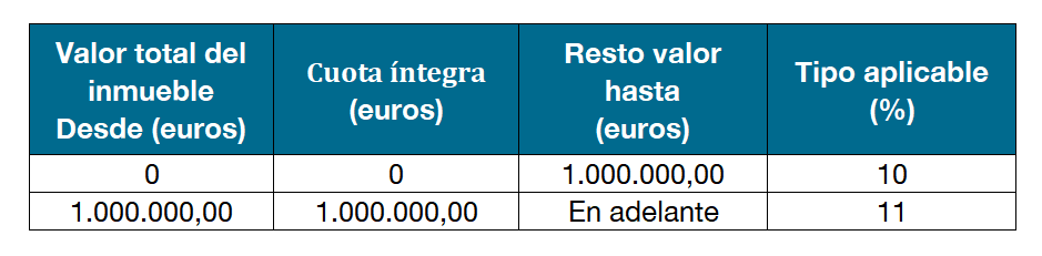 tabla-impuesto-transmisiones-patrimoniales-catalunya