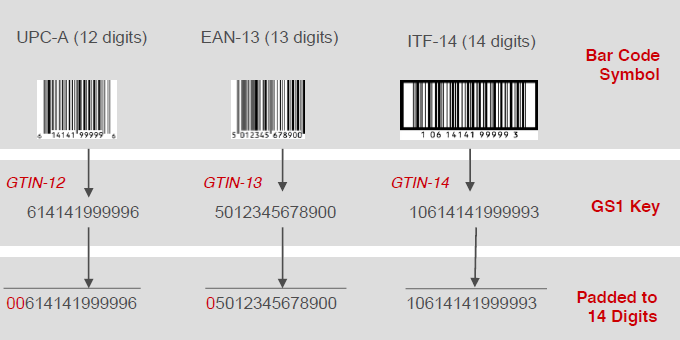 GTIN маркировка EAN 13. Gs1, Gln и GTIN,. GTIN штрих код. GTIN продукции на gs1.