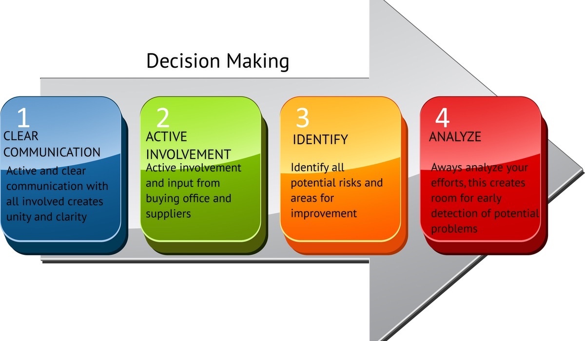 Supply Chain Management Decision Making.jpg