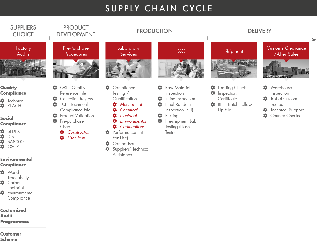 Toy testing services throughout the supply chain cycle