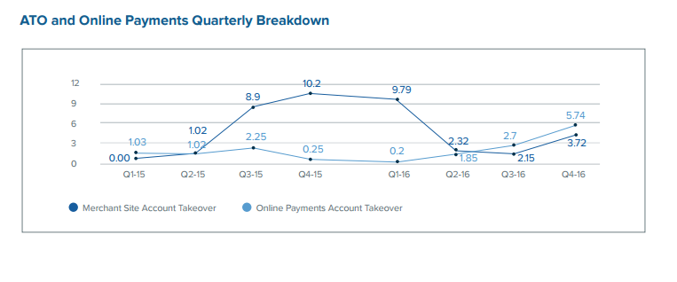 Merchant site account ATO and online payment ATO