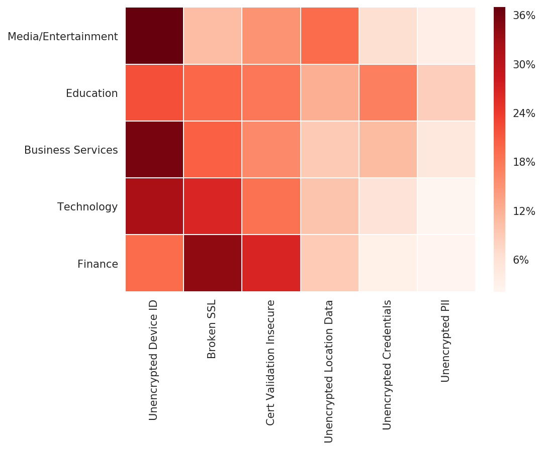 common mobile app vulnerabilities by industry