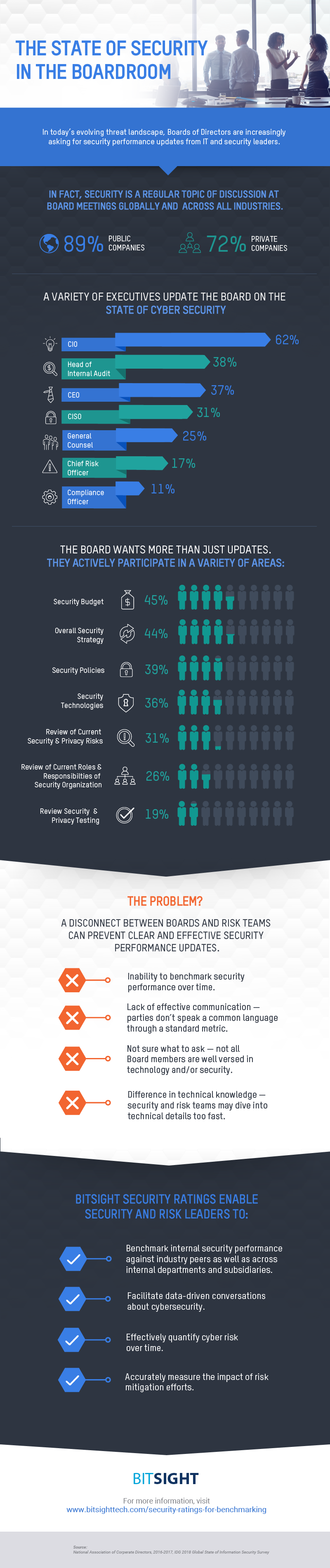BitSight Security in the Boardroom Infographic