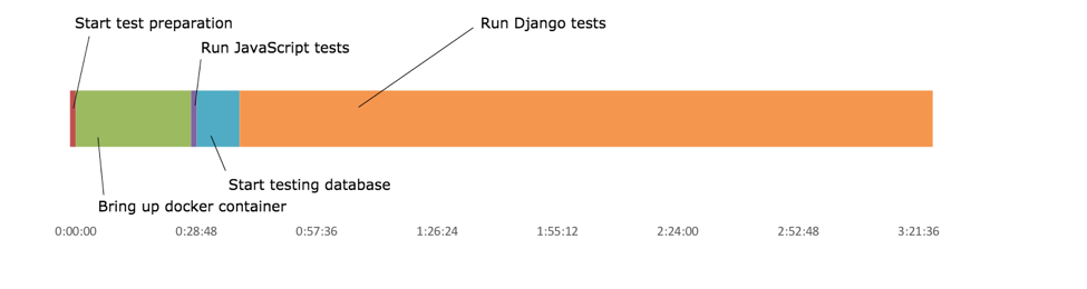 Test Run Graph
