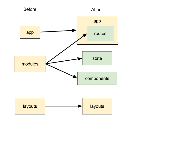 Structuring a large single page application (1).png