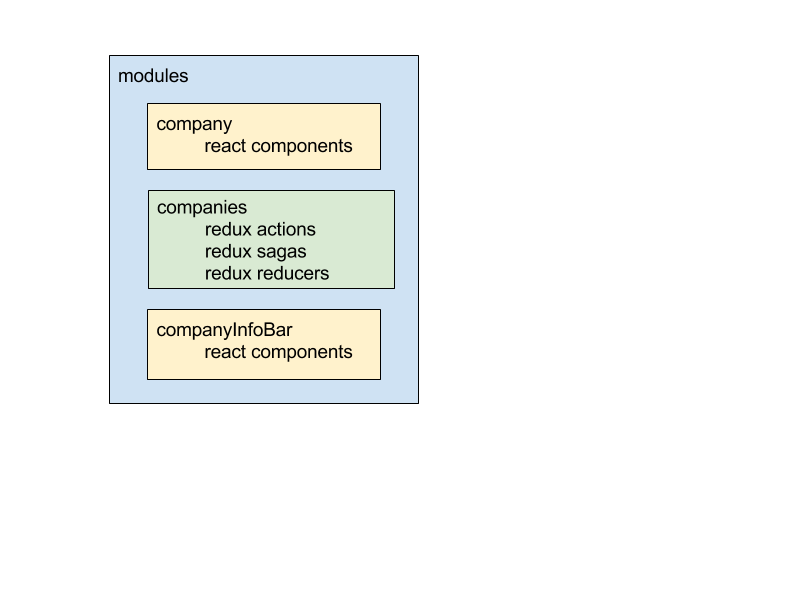 Structuring a large single page application.png