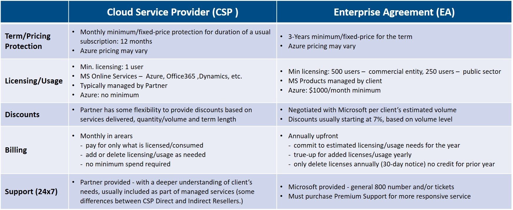 CSPvsEA_Table-1